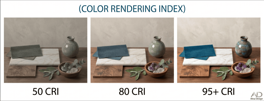 High-resolution interior design infographic by Alna Design illustrating the dramatic biological and aesthetic impact of Color Rendering Index (CRI) on indoor spaces. The visual compares low 50 CRI lighting, standard 80 CRI lighting, and premium 95+ CRI lighting using realistic paint swatches, textured corduroy fabric, and glazed ceramic samples.